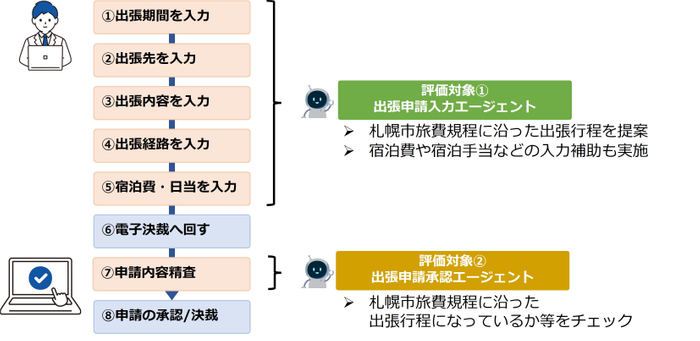 実証内容と評価対象範囲