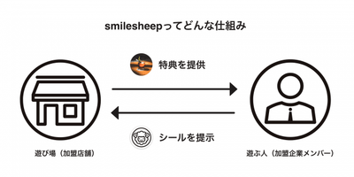 smilesheepってどんな仕組み?