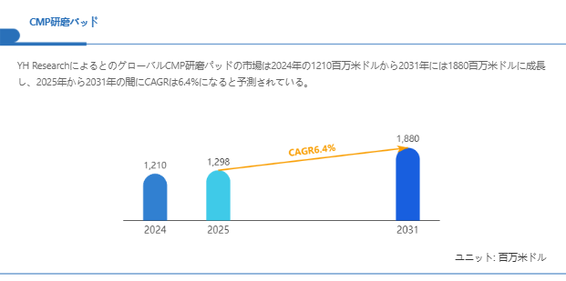上記の図表／データは、YHResearchの最新レポート「グローバルCMP研磨パッドのトップ会社の市場シェアおよびランキング 2025」から引用されている。