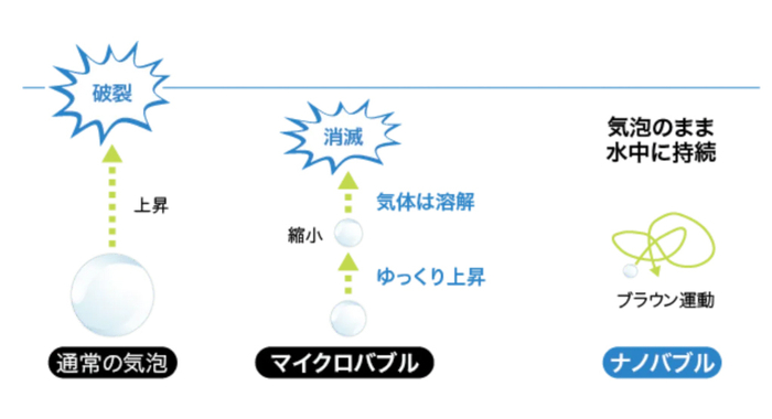 マイクロバブルとナノバブル