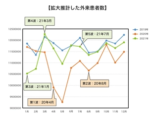 コロナ禍の推計外来患者数の推移　回復基調も受診控えか