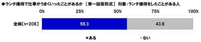 ランチ接待で仕事がうまくいったことがあるか