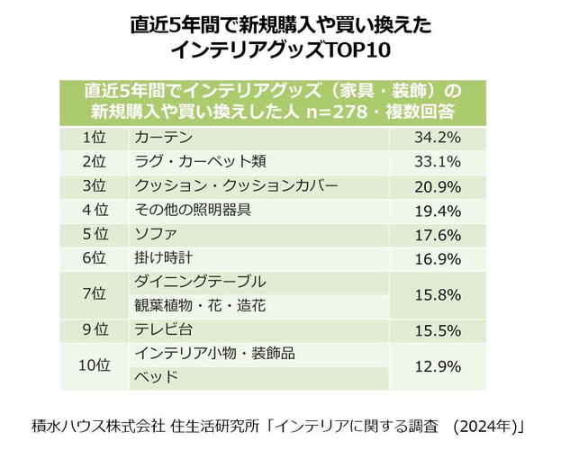 積水ハウス 住生活研究所「インテリアに関する調査(2024年)」