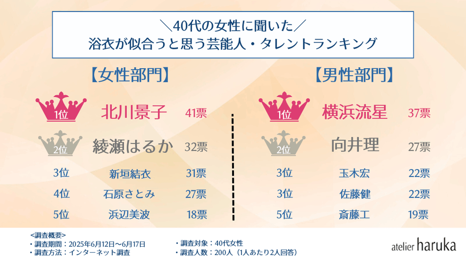 【40代】芸能人・浴衣アンケート