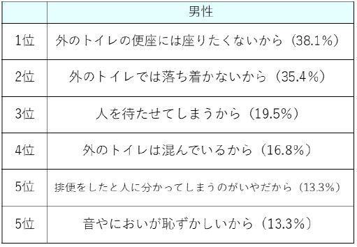 （男性）外出先での排便を我慢する理由　【N=113】