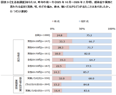 図表3：【生活者調査】