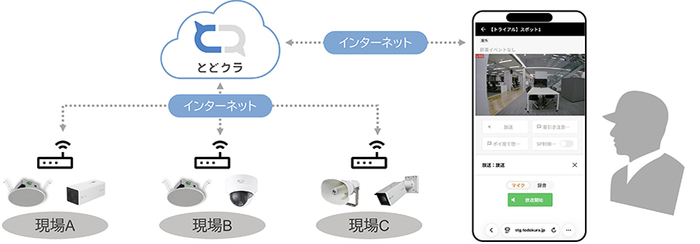 遠隔地のネットワークカメラ、IPスピーカーをインターネット経由で接続 スマホからライブ映像の確認と現場への音声アクションを実行可能