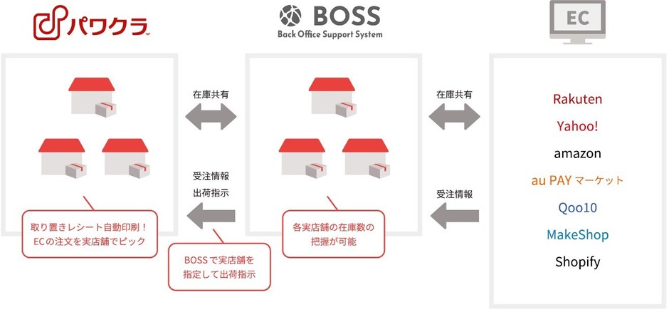 パワクラ × BOSS