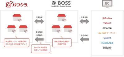 販売機会を最大化！オムニチャネルPOS「パワクラ」が ネットショップ一元管理システム「BOSS」と連携