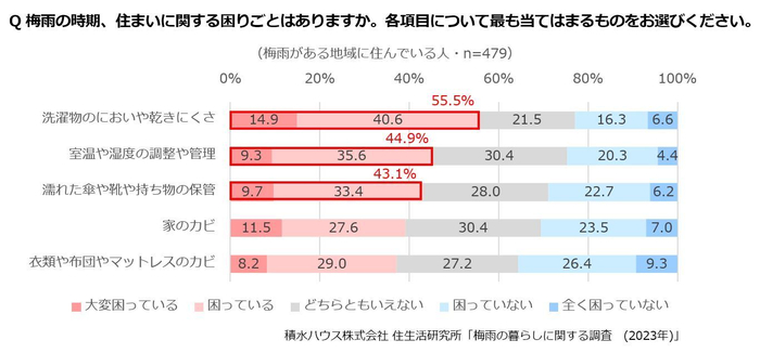 積水ハウス株式会社 住生活研究所「梅雨の暮らしに関する調査 (2023年)」