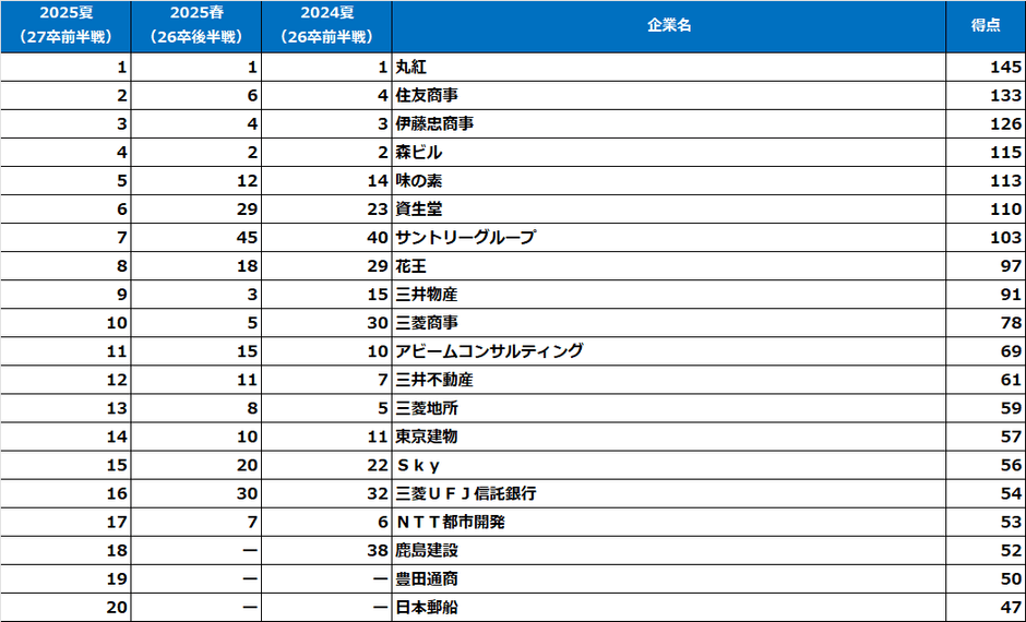 理系女子【2027卒就活前半戦・2025夏調査】