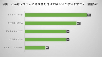 東海電子の「点呼セミナー」（5月度）のアンケート結果からみる「運⾏管理⾼度化・効率化」の理想と現実