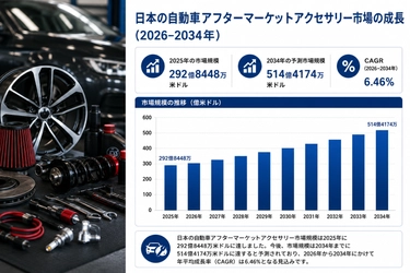 日本の自動車アフターマーケット・アクセサリー市場、車両カスタマイズ需要の高まりに牽引され、2034年までに514億4,174万米ドルに達すると予測