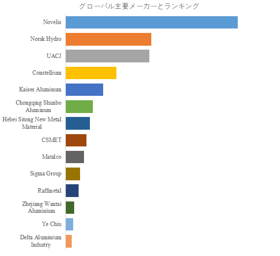 図. 世界のアルミニウムリサイクル市場におけるトップ14企業のランキングと市場シェア(2024年の調査データに基づく;最新のデータは、当社の最新調査データに基づいている)