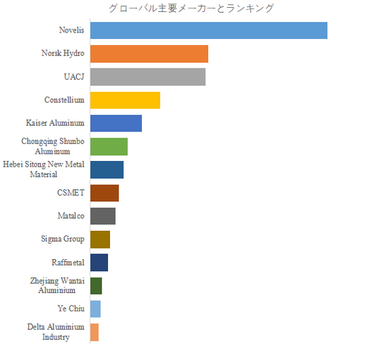 図.   世界のアルミニウムリサイクル市場におけるトップ14企業のランキングと市場シェア（2024年の調査データに基づく；最新のデータは、当社の最新調査データに基づいている）