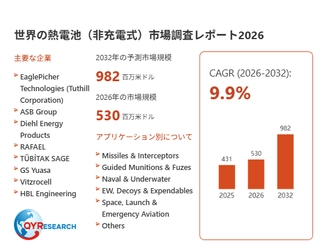 熱電池（非充電式）業界動向：2026年の市場規模は530百万米ドル見込み