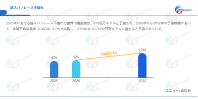 データ出典:QYResearch発行のレポート「綿スパンレース不織布―グローバル市場シェアとランキング、売上・需要予測(2026~2032)」。連絡先:japan@qyresearch.com
