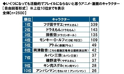 いくつになっても活動的でフレイルにならないと思うアニメ・漫画のキャラクター