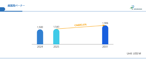 図. グローバル産業用バーナー市場規模（百万米ドル）、2024-2031年