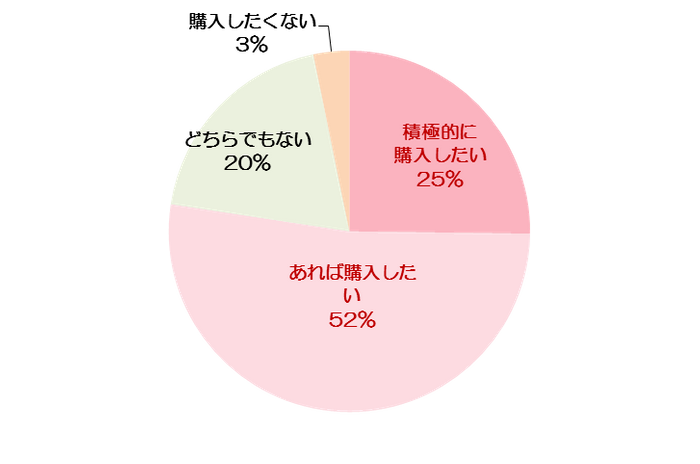 Q. 冷え性対策に効果のありそうな食材がはいった商品を購入したいですか【単一回答】(n=500名:冷え性の女性)