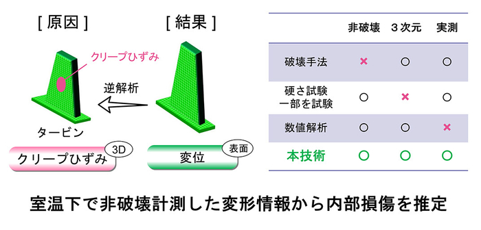 図：室温下で非破壊計測した変形情報から内部損傷を推定
