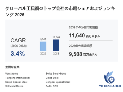 上記の図表/データは、YHResearchの最新レポート「グローバル工具鋼のトップ会社の市場シェアおよびランキング 2026」から引用されています。