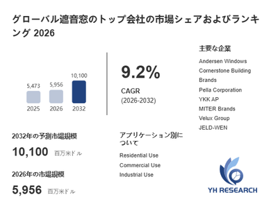 上記の図表/データは、YHResearchの最新レポート「グローバル遮音窓のトップ会社の市場シェアおよびランキング 2026」から引用されています。