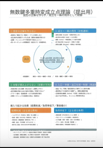 複数複合暗号鍵の成立点説明