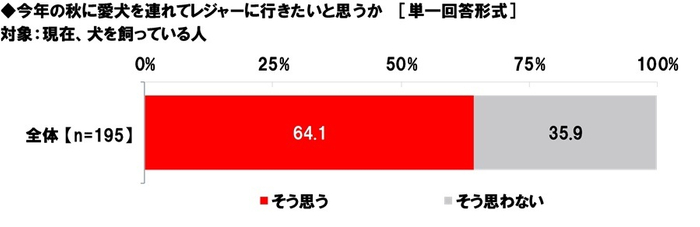今年の秋に愛犬を連れてレジャーに行きたいと思うか