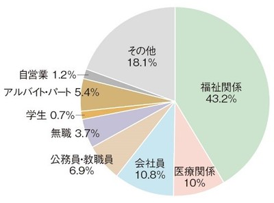 本学通信教育部 学生の職業別割合(2017年現在)
