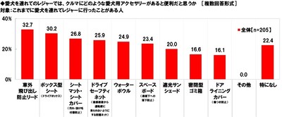 愛犬を連れてのレジャーでは、クルマにどのような愛犬用アクセサリーがあると便利だと思うか