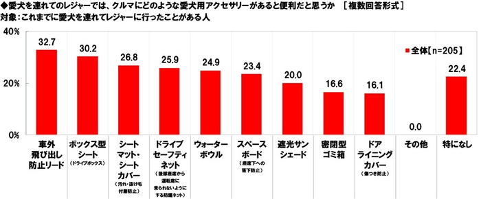愛犬を連れてのレジャーでは、クルマにどのような愛犬用アクセサリーがあると便利だと思うか