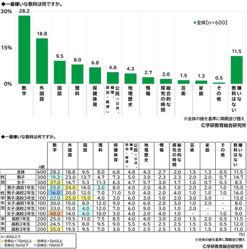 嫌いな教科（高校生）