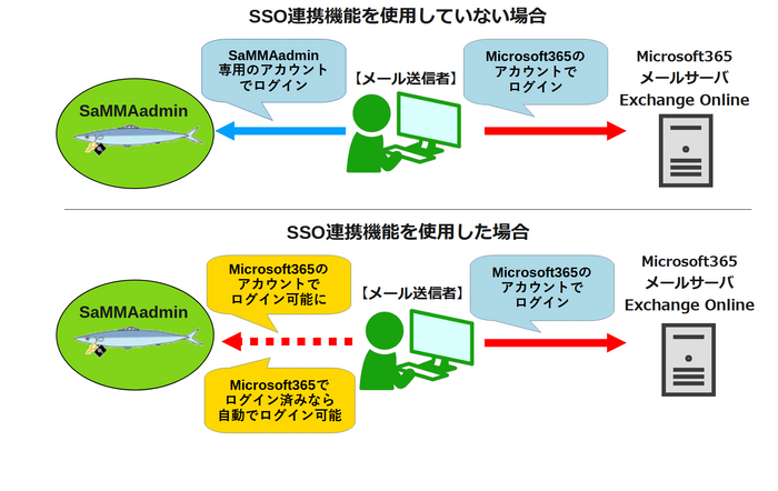 SSOの連携イメージ