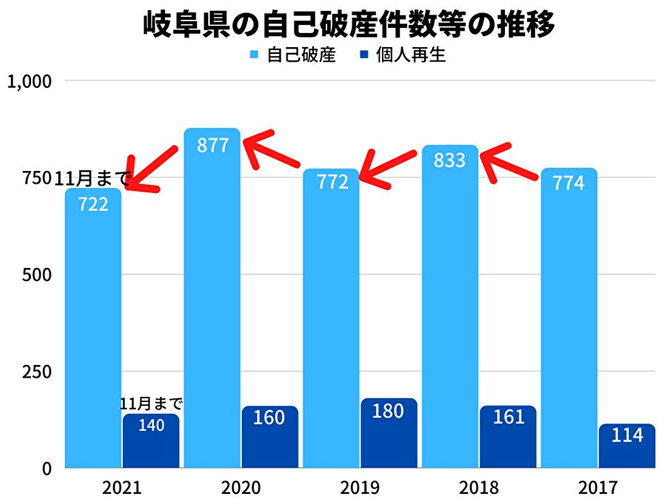 岐阜県の自己破産件数等の推移