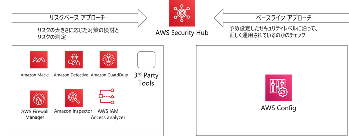 AWS Security Hub