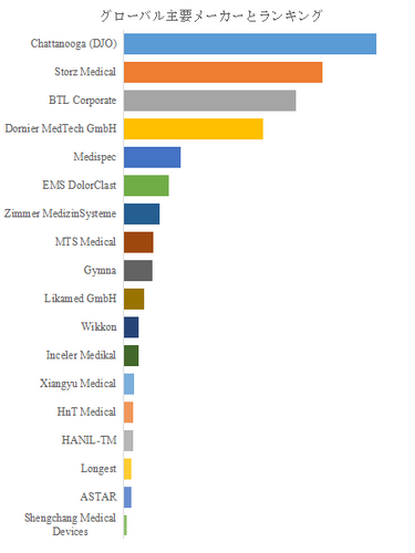 図.   世界の体外衝撃波治療装置市場におけるトップ18企業のランキングと市場シェア（2024年の調査データに基づく；最新のデータは、当社の最新調査データに基づいている）