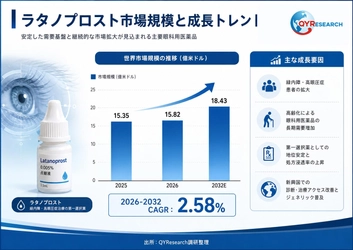 ラタノプロスト市場規模1582百万米ドル予測：世界の産業現状、競合分析、成長動向2026