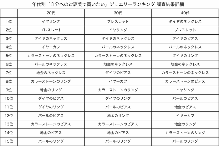 年代別「自分へのご褒美で買いたい」アクセサリー(ジュエリー)ランキング 調査結果詳細 