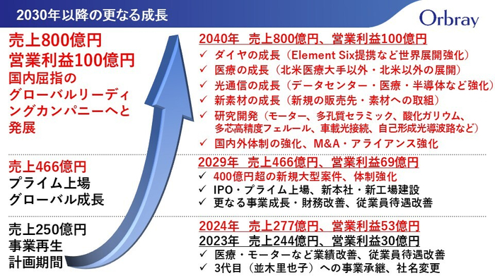 (参考) 2030年以降の更なる成長