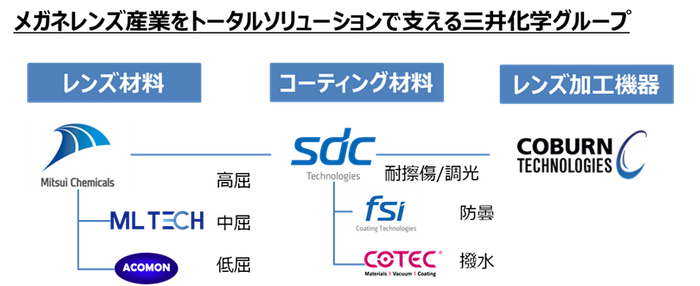 三井化学グループのメガネレンズトータルソリューション