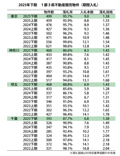 2025年下期不動産競売動向