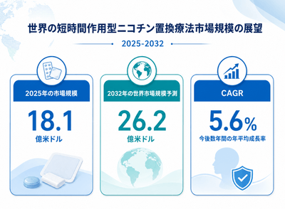 図. 世界の短時間作用型ニコチン置換療法市場規模