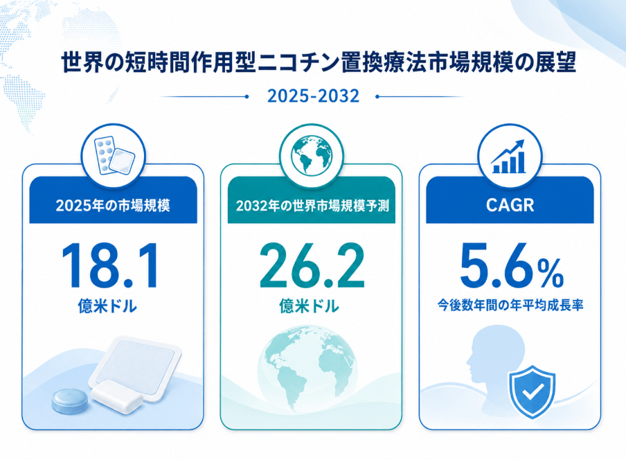 図. 世界の短時間作用型ニコチン置換療法市場規模