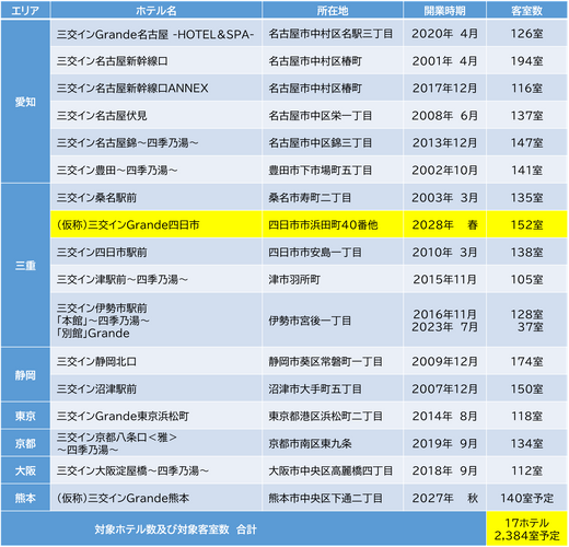 ※Grandeは「三交インホテルズ」における１ランク上のブランドです。 客室は１５㎡以上、バス・トイレがセパレートとなっております。