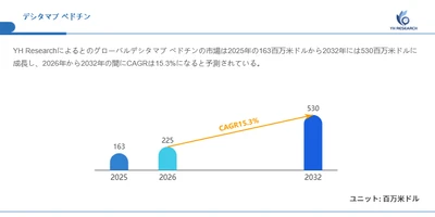 デシタマブ ベドチン市場分析レポート（2026年）：2032年530百万米ドル到達予測