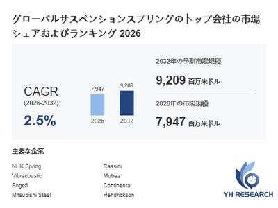 上記の図表/データは、YHResearchの最新レポート「グローバルサスペンションスプリングのトップ会社の市場シェアおよびランキング 2026」から引用されています。
