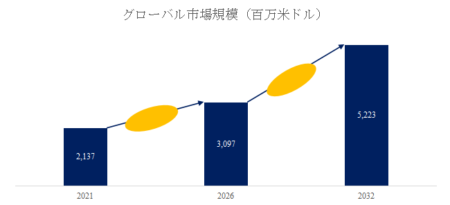 図.   赤外線早期火災検知システム世界総市場規模