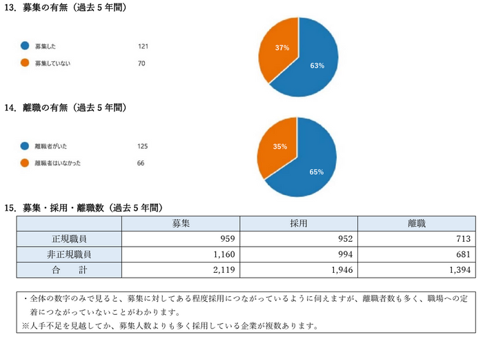 過去5年間の募集の有無、離職の有無、募集・採用・離職数