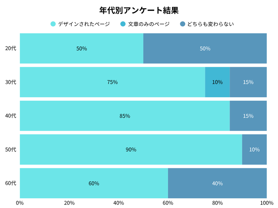 年代別のアンケート調査結果